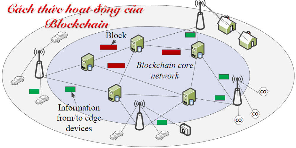 Cách thức hoạt động của Blockchain